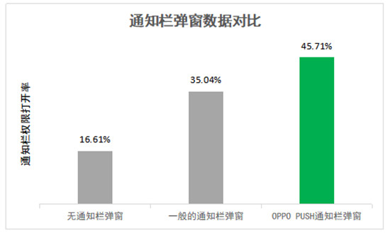 OPPO PUSH新增“通知栏弹窗”等多项功能，堪称日活提升“神器”！