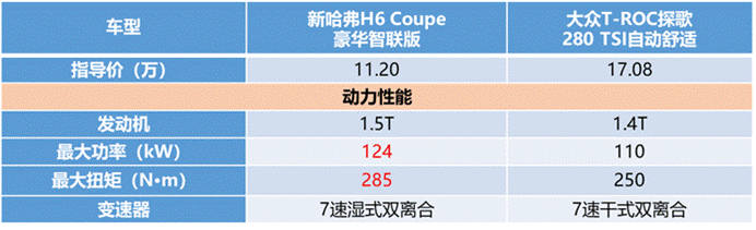 综合实力碾压大众探歌 新哈弗H6 Coupe智联版真的这么强？