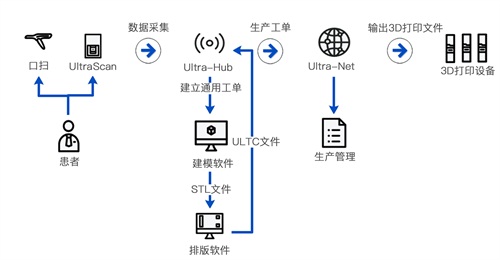 齿科应用 