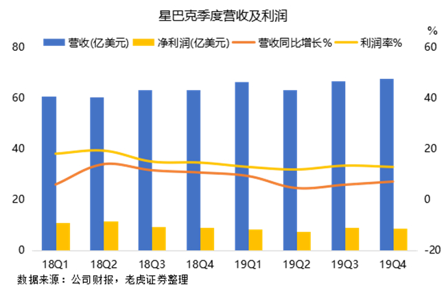 老虎证券：瑞幸强势来袭，星巴克靠什么抵挡？