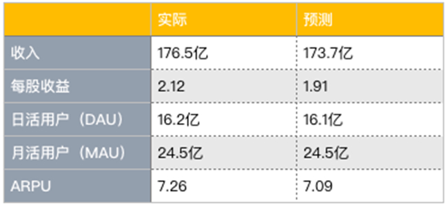 老虎证券：Facebook熬过寒冬？ 讨好年轻人真的有效？