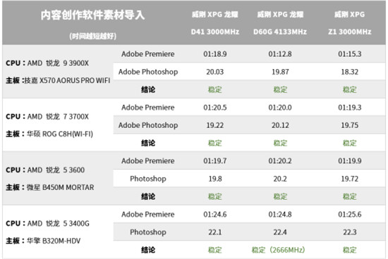 威刚全系内存能否兼容AMD四大平台？12组数据揭晓答案