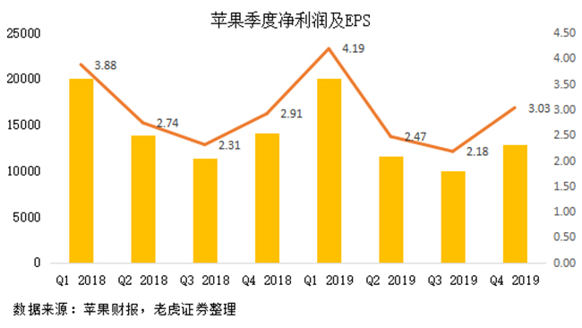 老虎证券：苹果站稳万亿市值 iPhone11“真香”