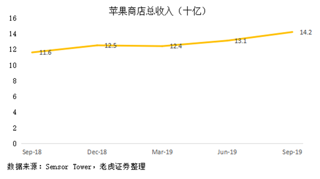 老虎证券：苹果站稳万亿市值 iPhone11“真香”