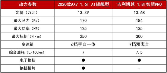 11.99万起拿下越级实力派 2020款AX7携超值优惠来圈粉！