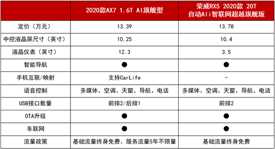 11.99万起拿下越级实力派 2020款AX7携超值优惠来圈粉！