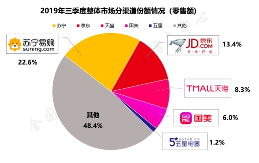 苏宁双十一开门红，“3省”服务掀起家电狂潮