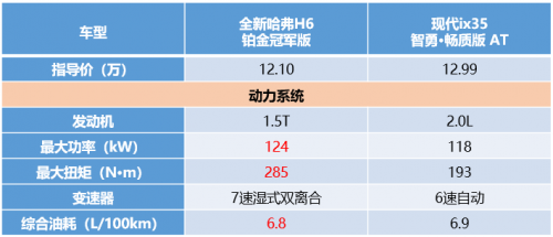 看完你可能不敢信！全新哈弗H6 3:0完胜现代ix35