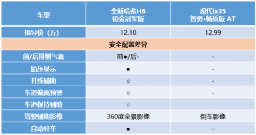 看完你可能不敢信！全新哈弗H6 3:0完胜现代ix35