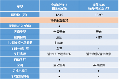 看完你可能不敢信！全新哈弗H6 3:0完胜现代ix35