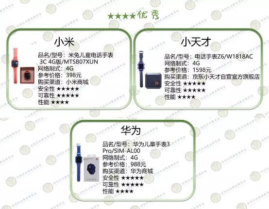 深圳消委会测了10款儿童智能手表，这款居然起火了！