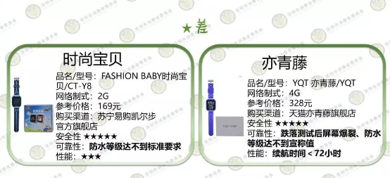 深圳消委会测了10款儿童智能手表，这款居然起火了！