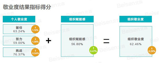 聚焦提升组织效能，北森发布《2018-2019中国企业敬业度报告》