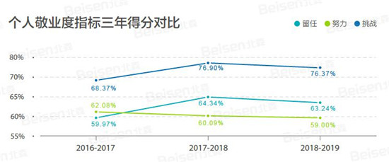 聚焦提升组织效能，北森发布《2018-2019中国企业敬业度报告》