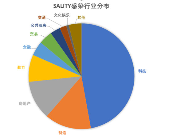 碰瓷区块链！Sality病毒疯狂盗取虚拟币 感染超3万台电脑