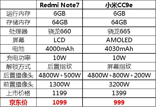 性价比刷新！小米再出手，京东11.11小米CC9e 6+64仅要999元