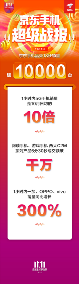 6分30秒成交额破千万！京东11.11 C2M游戏手机、阅读手机大卖