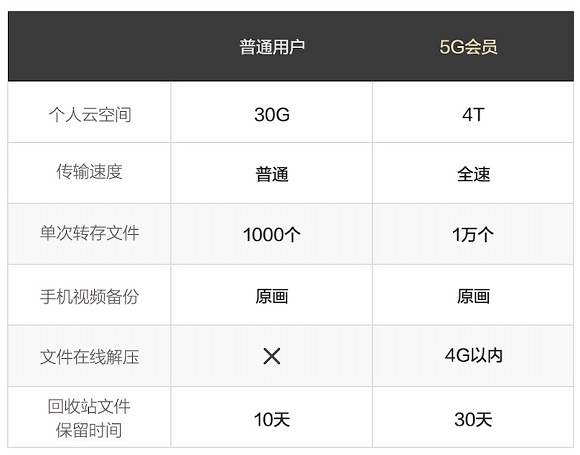 助力5G，天翼云盘高速安全更精彩