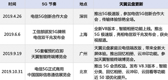 助力5G，天翼云盘高速安全更精彩