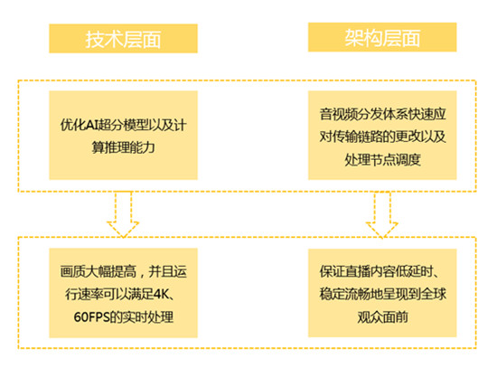 详解虎牙AI超分技术：“无中生有”打造S9直播4K画质