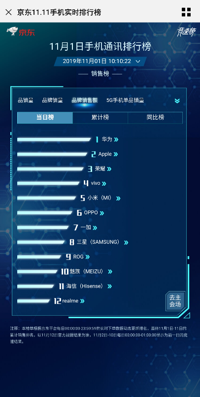 5G商用套餐启动，华为Mate30系列5G版首销火爆，每分钟1亿销售额