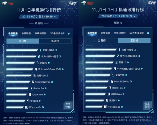 京东11.11首战告捷：华为Mate 30系列5G版开售1分钟销售额破亿！