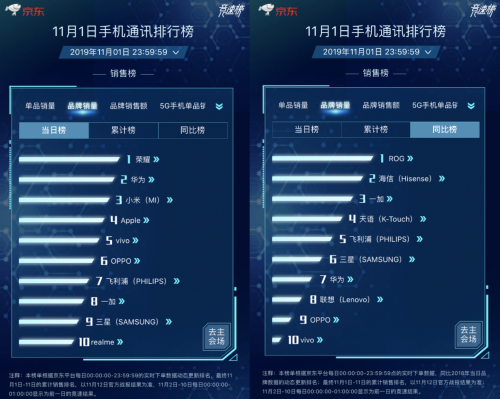 京东11.11首战告捷：华为Mate 30系列5G版开售1分钟销售额破亿！