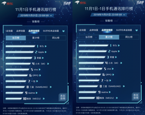 京东11.11首战告捷：华为Mate 30系列5G版开售1分钟销售额破亿！