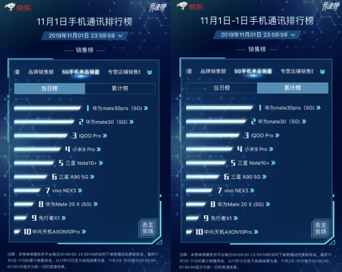 京东11.11首战告捷：华为Mate 30系列5G版开售1分钟销售额破亿！