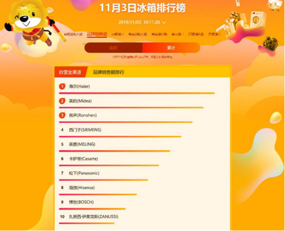 双十一海尔牢占苏宁悟空榜双榜首，美的容声挤入前三