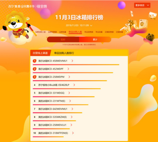 双十一海尔牢占苏宁悟空榜双榜首，美的容声挤入前三