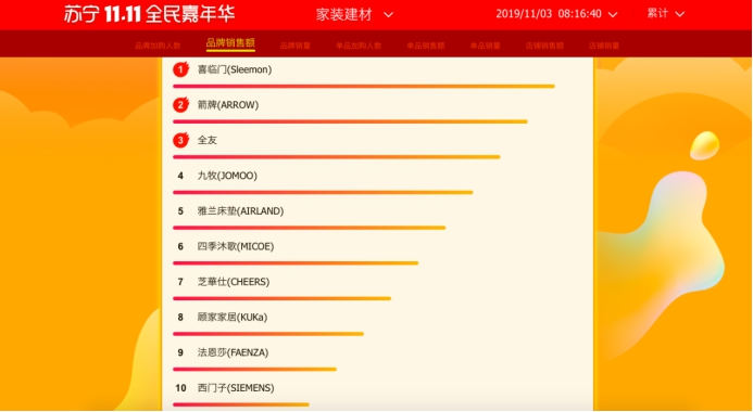 国产喜临门得信赖，苏宁双十一家装悟空榜摘状元