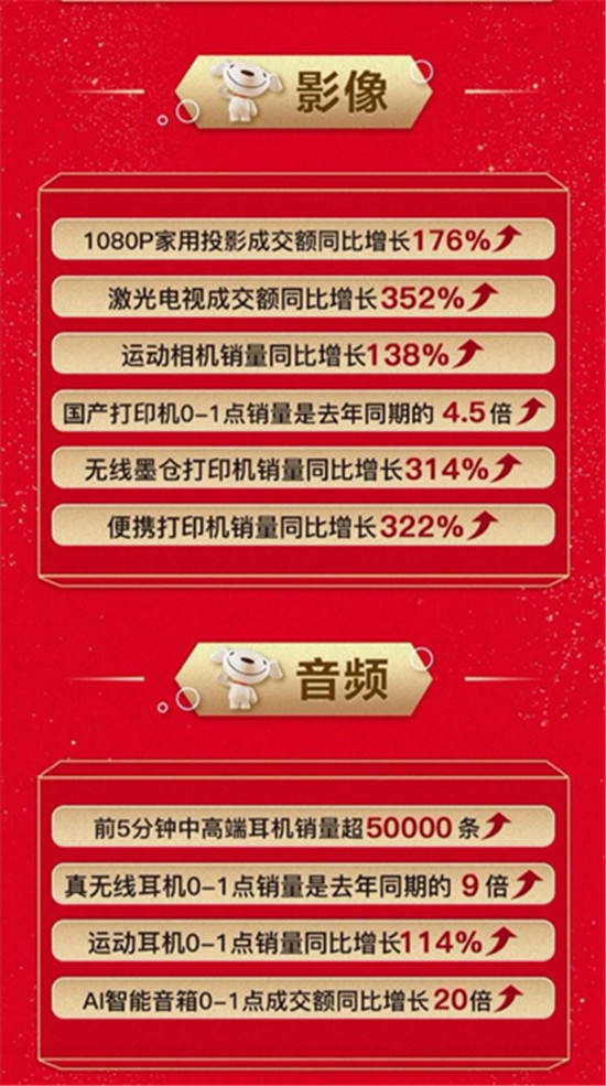 火力全开！中高端游戏本销量同比增长303%，京东11.11引领高质量消费潮