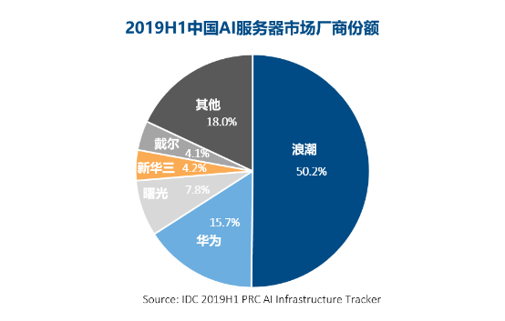 IDC最新2019H1报告: AI服务器销量大增，浪潮独占50%份额！