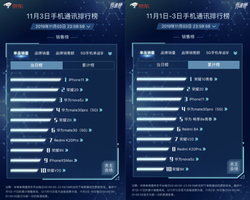 手机品牌大战在11.11新主场京东打响 华为Apple瓜分榜单冠军