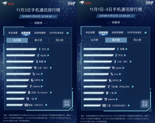 手机品牌大战在11.11新主场京东打响 华为Apple瓜分榜单冠军