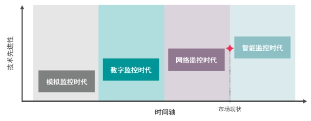 大安防时代来临，西部数据推动存储全覆盖，实现监控无盲点