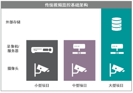 大安防时代来临，西部数据推动存储全覆盖，实现监控无盲点