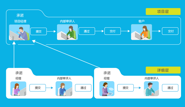 为什么项目不能用手工或者填表式的项目管理软件去管？