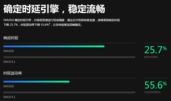 畅连体验即刻拥有！33款华为/荣耀机型EMUI10升级进度，P30系列领衔