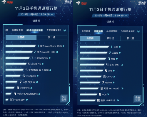 1分钟破亿！京东11.11华为Mate30系列5G版被疯抢