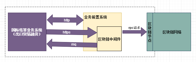 金融服务与区块链相结合：文思海辉·金融破解跨境融资难题