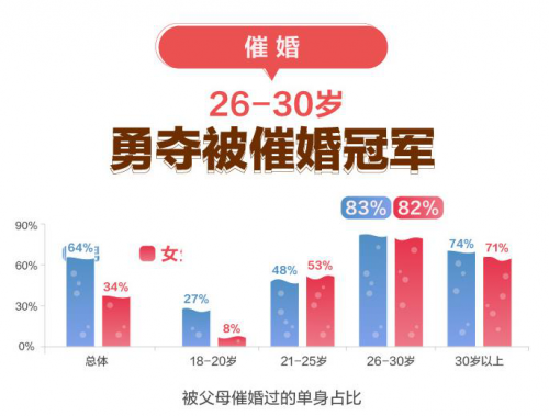 26-30岁最“被催” 百合佳缘携手趣头条发布小镇青年婚恋观报告