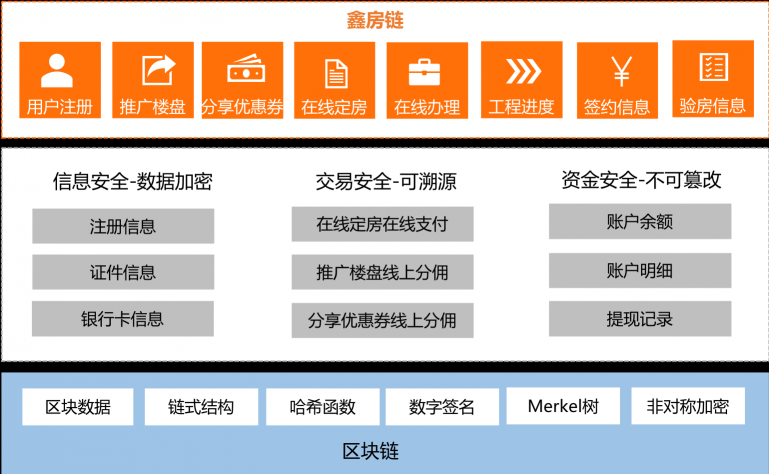 区块链迎政策利好 鑫苑科技加速赋能地产创新