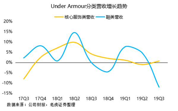 老虎证券：勇士王朝不再 安德玛与库里同病相怜？