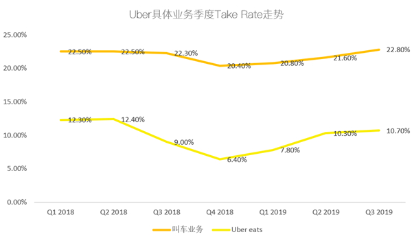 老虎证券：Uber的至暗时刻或已过去 无法盈利有望终结