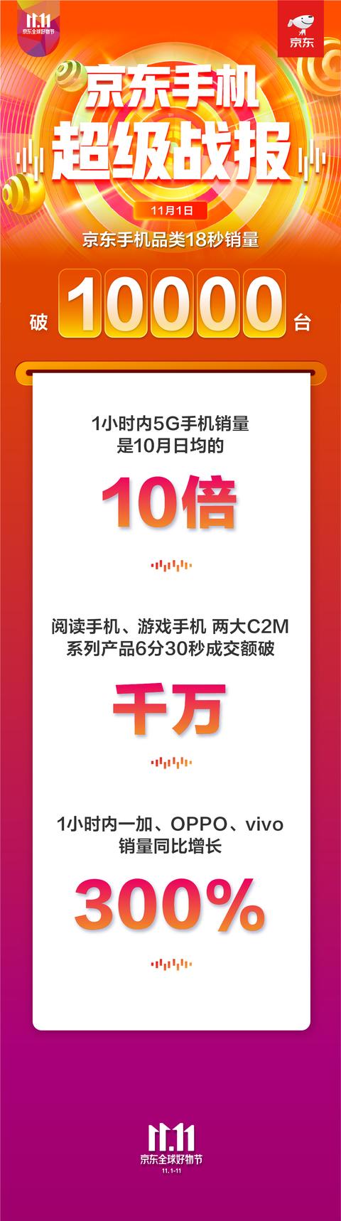 18秒销量破万台！京东手机11.11开门红火力全开