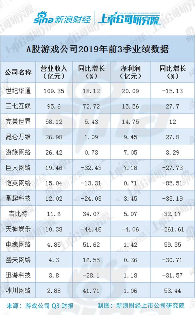 A股游戏企业三季报“大阅兵”：世纪华通、三七互娱优势明显