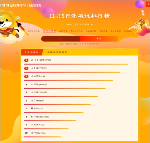 苏宁双十一悟空榜：A.O.史密斯、惠而浦打响量额争夺战