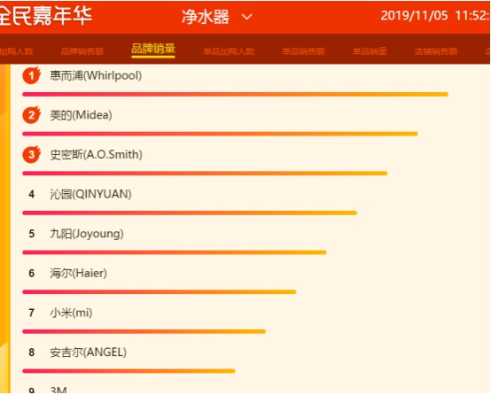 苏宁双十一悟空榜：A.O.史密斯、惠而浦打响量额争夺战